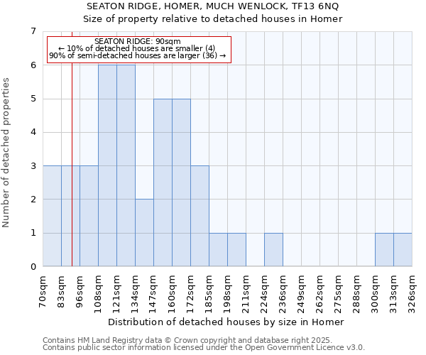 SEATON RIDGE, HOMER, MUCH WENLOCK, TF13 6NQ: Size of property relative to detached houses in Homer