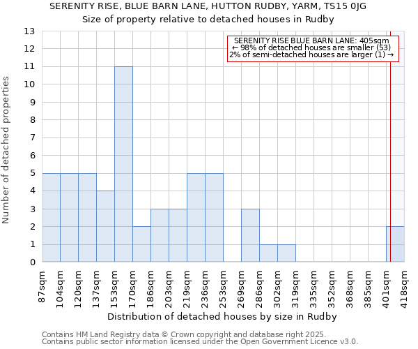 SERENITY RISE, BLUE BARN LANE, HUTTON RUDBY, YARM, TS15 0JG: Size of property relative to detached houses in Rudby