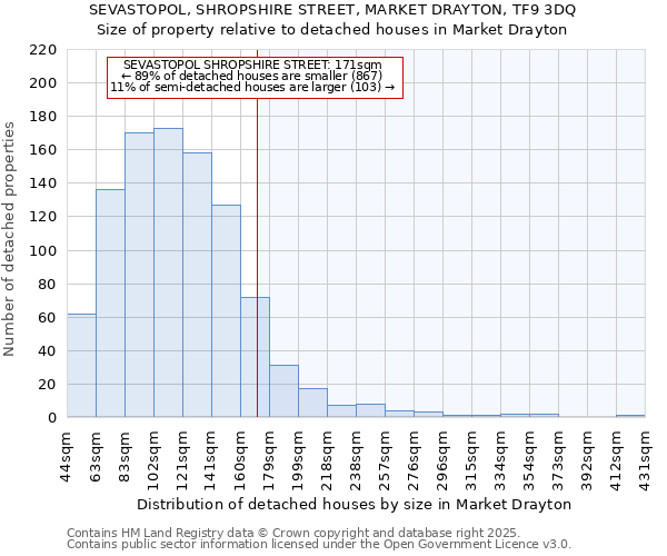 SEVASTOPOL, SHROPSHIRE STREET, MARKET DRAYTON, TF9 3DQ: Size of property relative to detached houses in Market Drayton