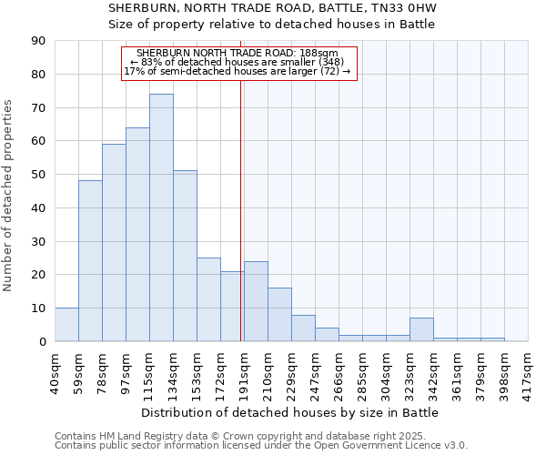 SHERBURN, NORTH TRADE ROAD, BATTLE, TN33 0HW: Size of property relative to detached houses in Battle