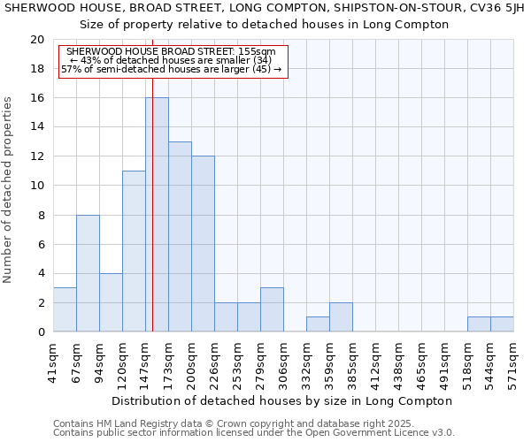 SHERWOOD HOUSE, BROAD STREET, LONG COMPTON, SHIPSTON-ON-STOUR, CV36 5JH: Size of property relative to detached houses in Long Compton
