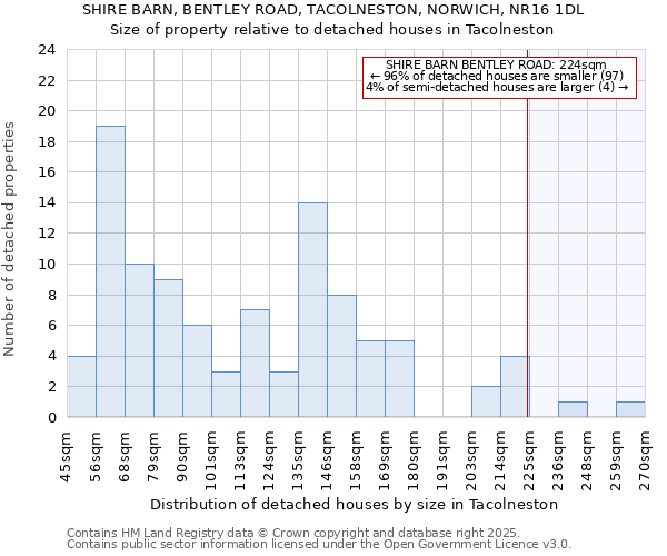 SHIRE BARN, BENTLEY ROAD, TACOLNESTON, NORWICH, NR16 1DL: Size of property relative to detached houses in Tacolneston