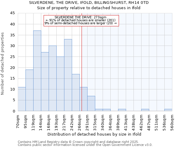 SILVERDENE, THE DRIVE, IFOLD, BILLINGSHURST, RH14 0TD: Size of property relative to detached houses in Ifold