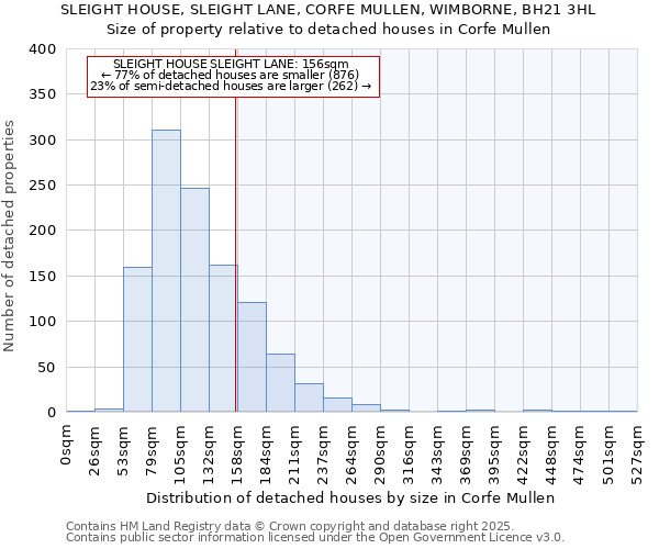 SLEIGHT HOUSE, SLEIGHT LANE, CORFE MULLEN, WIMBORNE, BH21 3HL: Size of property relative to detached houses in Corfe Mullen