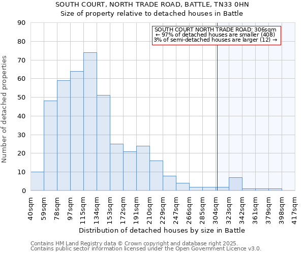 SOUTH COURT, NORTH TRADE ROAD, BATTLE, TN33 0HN: Size of property relative to detached houses in Battle