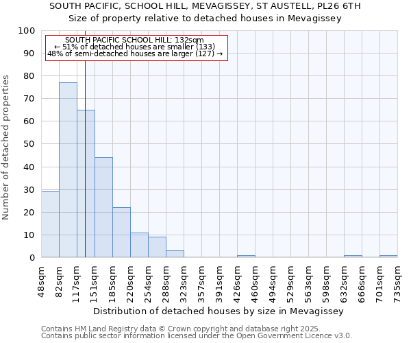 SOUTH PACIFIC, SCHOOL HILL, MEVAGISSEY, ST AUSTELL, PL26 6TH: Size of property relative to detached houses in Mevagissey