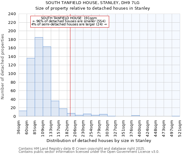 SOUTH TANFIELD HOUSE, STANLEY, DH9 7LG: Size of property relative to detached houses in Stanley