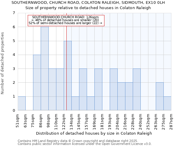 SOUTHERNWOOD, CHURCH ROAD, COLATON RALEIGH, SIDMOUTH, EX10 0LH: Size of property relative to detached houses in Colaton Raleigh