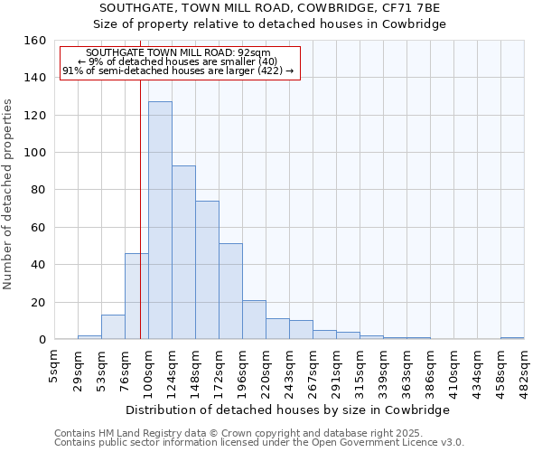 SOUTHGATE, TOWN MILL ROAD, COWBRIDGE, CF71 7BE: Size of property relative to detached houses in Cowbridge