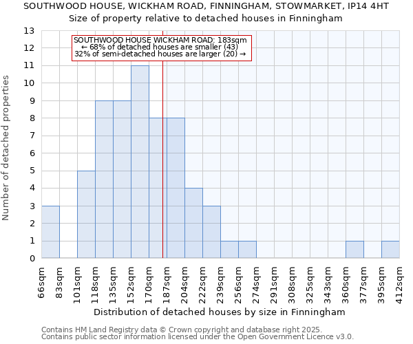 SOUTHWOOD HOUSE, WICKHAM ROAD, FINNINGHAM, STOWMARKET, IP14 4HT: Size of property relative to detached houses in Finningham