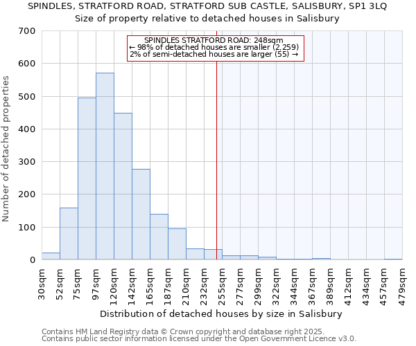 SPINDLES, STRATFORD ROAD, STRATFORD SUB CASTLE, SALISBURY, SP1 3LQ: Size of property relative to detached houses in Salisbury