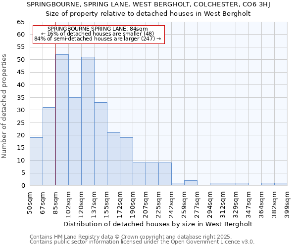 SPRINGBOURNE, SPRING LANE, WEST BERGHOLT, COLCHESTER, CO6 3HJ: Size of property relative to detached houses in West Bergholt