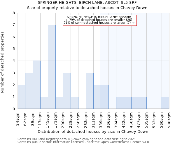 SPRINGER HEIGHTS, BIRCH LANE, ASCOT, SL5 8RF: Size of property relative to detached houses in Chavey Down