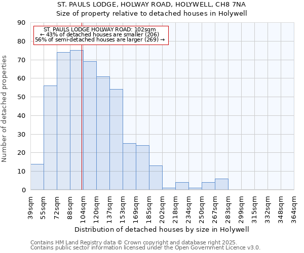 ST. PAULS LODGE, HOLWAY ROAD, HOLYWELL, CH8 7NA: Size of property relative to detached houses in Holywell