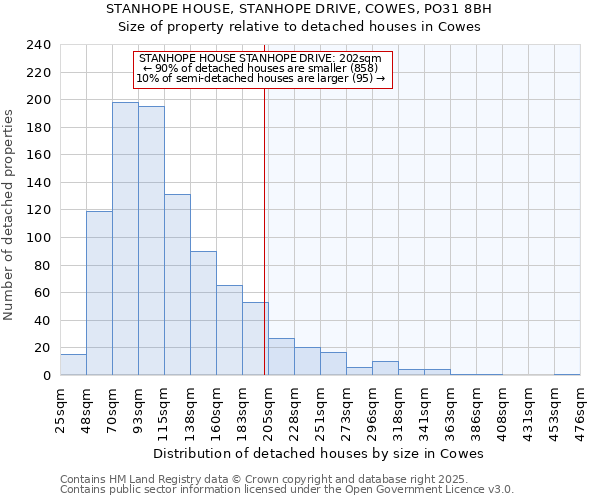 STANHOPE HOUSE, STANHOPE DRIVE, COWES, PO31 8BH: Size of property relative to detached houses in Cowes