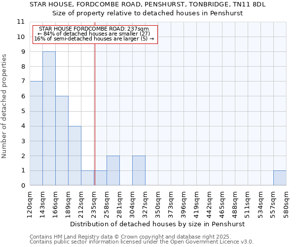 STAR HOUSE, FORDCOMBE ROAD, PENSHURST, TONBRIDGE, TN11 8DL: Size of property relative to detached houses in Penshurst