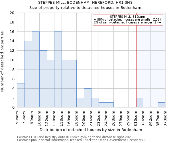 STEPPES MILL, BODENHAM, HEREFORD, HR1 3HS: Size of property relative to detached houses in Bodenham