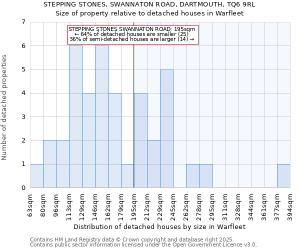 STEPPING STONES, SWANNATON ROAD, DARTMOUTH, TQ6 9RL: Size of property relative to detached houses in Warfleet