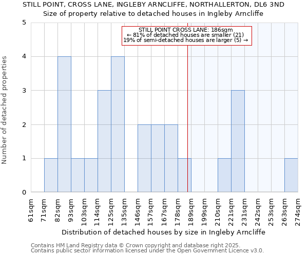 STILL POINT, CROSS LANE, INGLEBY ARNCLIFFE, NORTHALLERTON, DL6 3ND: Size of property relative to detached houses in Ingleby Arncliffe