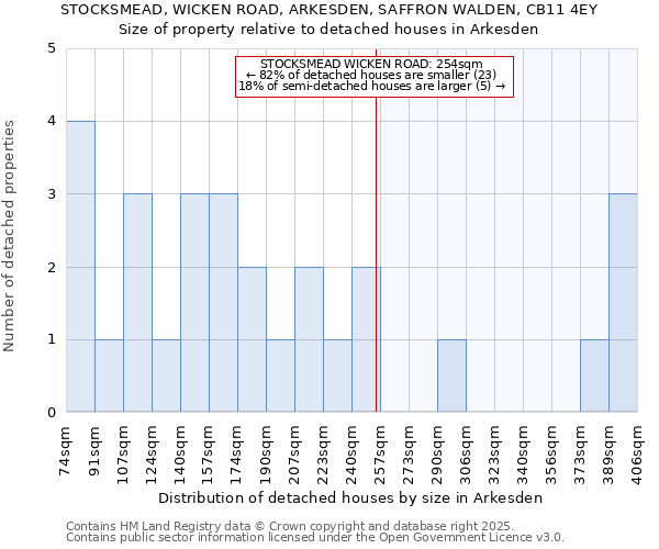 STOCKSMEAD, WICKEN ROAD, ARKESDEN, SAFFRON WALDEN, CB11 4EY: Size of property relative to detached houses in Arkesden