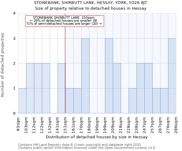 STONEBANK, SHIRBUTT LANE, HESSAY, YORK, YO26 8JT: Size of property relative to detached houses in Hessay