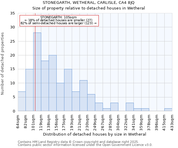 STONEGARTH, WETHERAL, CARLISLE, CA4 8JQ: Size of property relative to detached houses in Wetheral