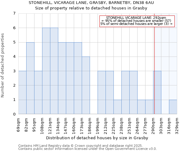 STONEHILL, VICARAGE LANE, GRASBY, BARNETBY, DN38 6AU: Size of property relative to detached houses in Grasby