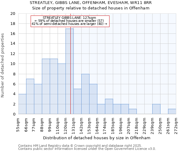 STREATLEY, GIBBS LANE, OFFENHAM, EVESHAM, WR11 8RR: Size of property relative to detached houses in Offenham