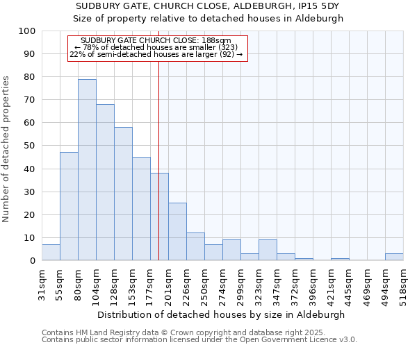 SUDBURY GATE, CHURCH CLOSE, ALDEBURGH, IP15 5DY: Size of property relative to detached houses in Aldeburgh