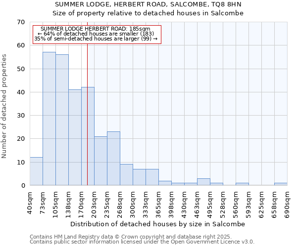 SUMMER LODGE, HERBERT ROAD, SALCOMBE, TQ8 8HN: Size of property relative to detached houses in Salcombe