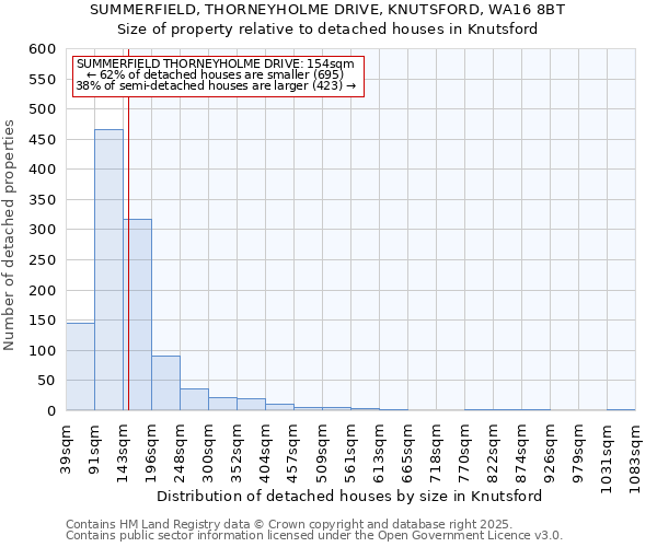 SUMMERFIELD, THORNEYHOLME DRIVE, KNUTSFORD, WA16 8BT: Size of property relative to detached houses in Knutsford