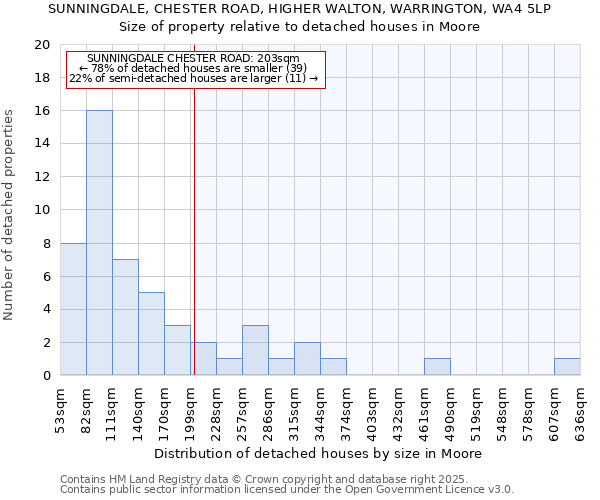 SUNNINGDALE, CHESTER ROAD, HIGHER WALTON, WARRINGTON, WA4 5LP: Size of property relative to detached houses in Moore