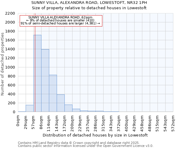 SUNNY VILLA, ALEXANDRA ROAD, LOWESTOFT, NR32 1PH: Size of property relative to detached houses in Lowestoft