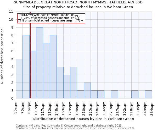 SUNNYMEADE, GREAT NORTH ROAD, NORTH MYMMS, HATFIELD, AL9 5SD: Size of property relative to detached houses in Welham Green