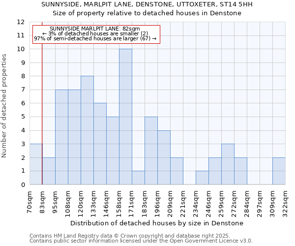 SUNNYSIDE, MARLPIT LANE, DENSTONE, UTTOXETER, ST14 5HH: Size of property relative to detached houses in Denstone