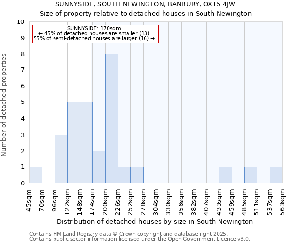 SUNNYSIDE, SOUTH NEWINGTON, BANBURY, OX15 4JW: Size of property relative to detached houses in South Newington