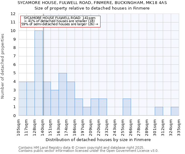 SYCAMORE HOUSE, FULWELL ROAD, FINMERE, BUCKINGHAM, MK18 4AS: Size of property relative to detached houses in Finmere