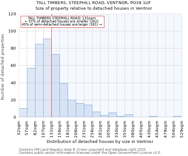 TALL TIMBERS, STEEPHILL ROAD, VENTNOR, PO38 1UF: Size of property relative to detached houses in Ventnor