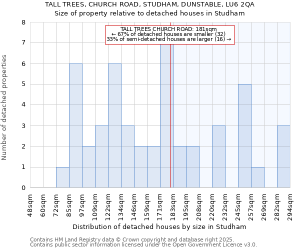 TALL TREES, CHURCH ROAD, STUDHAM, DUNSTABLE, LU6 2QA: Size of property relative to detached houses in Studham