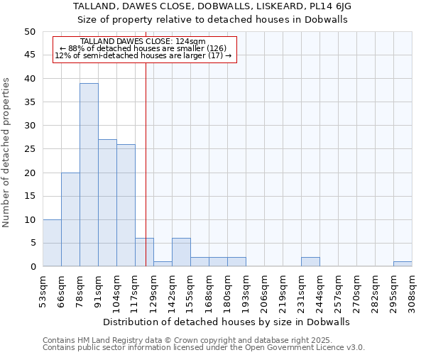 TALLAND, DAWES CLOSE, DOBWALLS, LISKEARD, PL14 6JG: Size of property relative to detached houses in Dobwalls