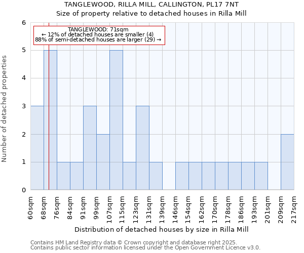 TANGLEWOOD, RILLA MILL, CALLINGTON, PL17 7NT: Size of property relative to detached houses in Rilla Mill