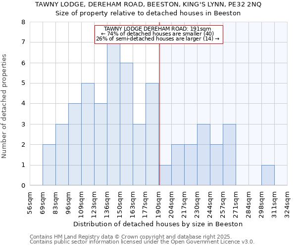 TAWNY LODGE, DEREHAM ROAD, BEESTON, KING'S LYNN, PE32 2NQ: Size of property relative to detached houses in Beeston