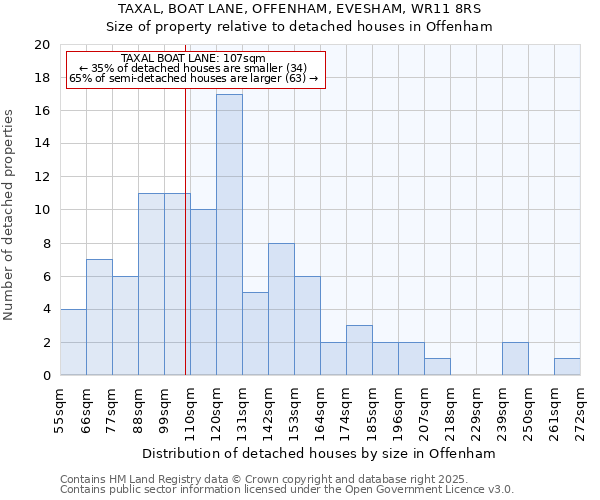 TAXAL, BOAT LANE, OFFENHAM, EVESHAM, WR11 8RS: Size of property relative to detached houses in Offenham