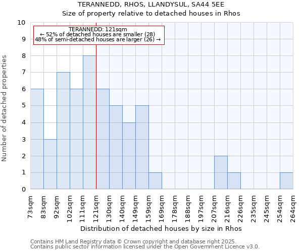 TERANNEDD, RHOS, LLANDYSUL, SA44 5EE: Size of property relative to detached houses in Rhos