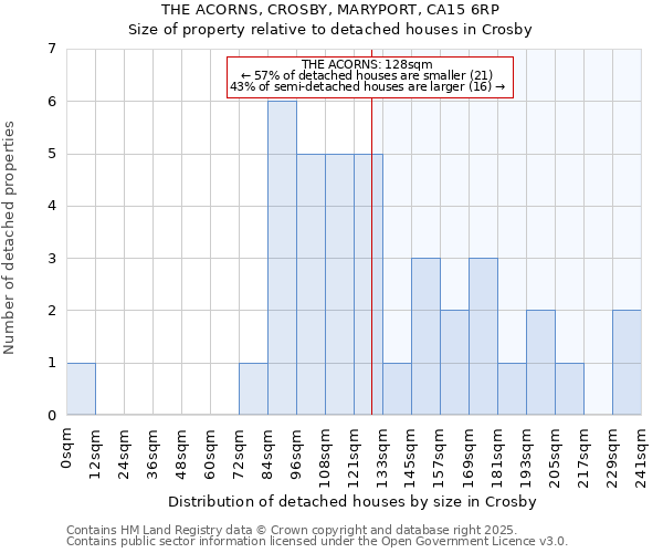 THE ACORNS, CROSBY, MARYPORT, CA15 6RP: Size of property relative to detached houses in Crosby