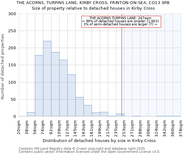 THE ACORNS, TURPINS LANE, KIRBY CROSS, FRINTON-ON-SEA, CO13 0PB: Size of property relative to detached houses in Kirby Cross