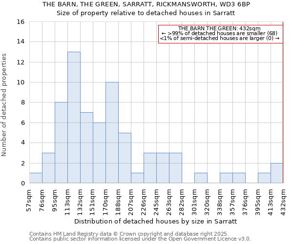 THE BARN, THE GREEN, SARRATT, RICKMANSWORTH, WD3 6BP: Size of property relative to detached houses in Sarratt