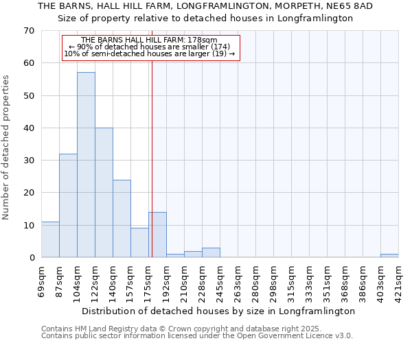 THE BARNS, HALL HILL FARM, LONGFRAMLINGTON, MORPETH, NE65 8AD: Size of property relative to detached houses in Longframlington