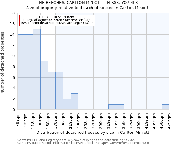 THE BEECHES, CARLTON MINIOTT, THIRSK, YO7 4LX: Size of property relative to detached houses in Carlton Miniott