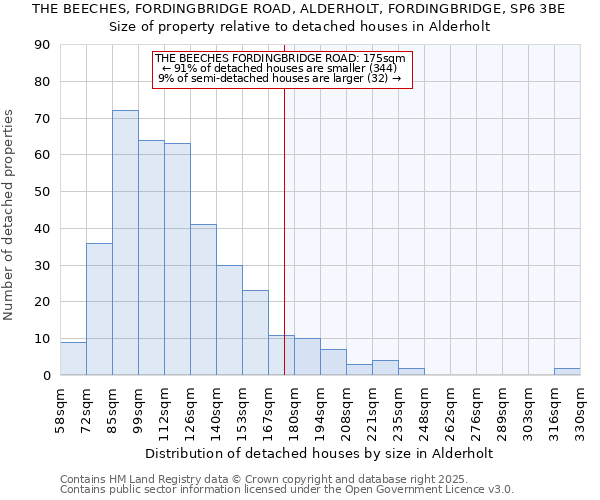 THE BEECHES, FORDINGBRIDGE ROAD, ALDERHOLT, FORDINGBRIDGE, SP6 3BE: Size of property relative to detached houses in Alderholt